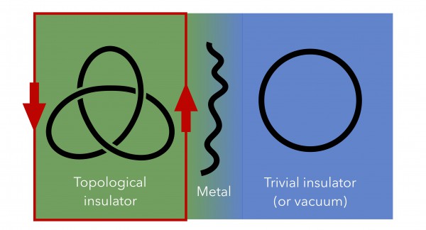 Figure 2 - Schematic representation of a topological insulator