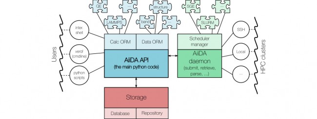 Main components of the AiiDA infrastructure and their interactions