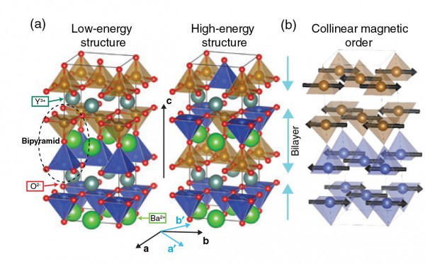 Figure 1 (a) Structure of YBaCuFeO5. (b) Unfrustrated magnetic order in the commensurate phase.