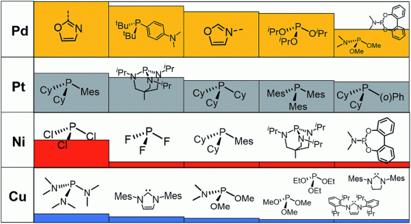 Histogram ranking of the five most identified ligands that appear on the volcano plateau (i.e., with descriptor values between −32.1 and −23.0 kcal mol−1) by metal type as predicted by the machine learning model using the BoB representation